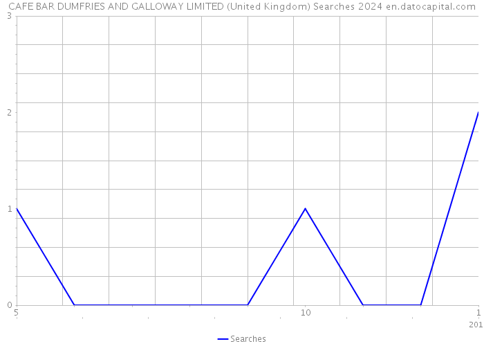 CAFE BAR DUMFRIES AND GALLOWAY LIMITED (United Kingdom) Searches 2024 