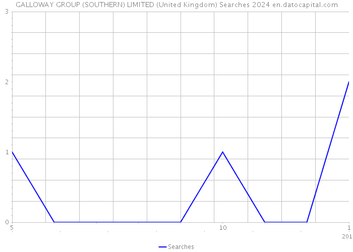 GALLOWAY GROUP (SOUTHERN) LIMITED (United Kingdom) Searches 2024 