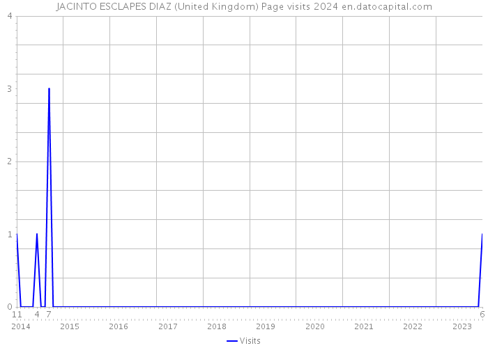 JACINTO ESCLAPES DIAZ (United Kingdom) Page visits 2024 