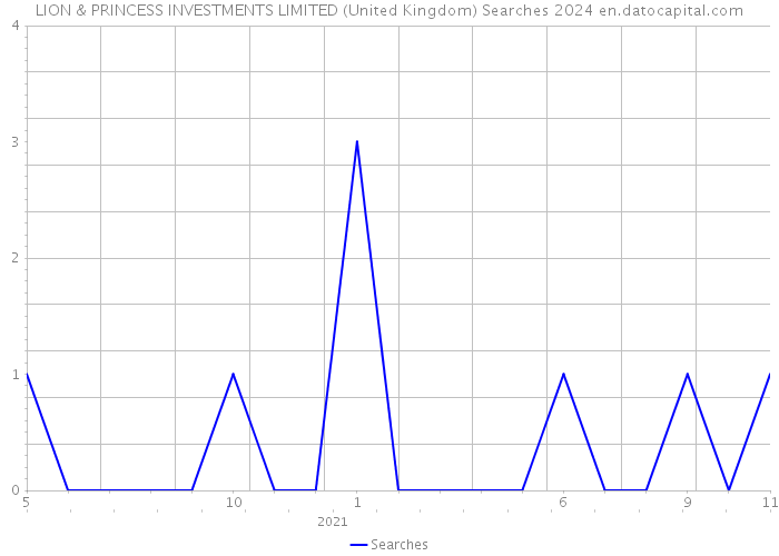 LION & PRINCESS INVESTMENTS LIMITED (United Kingdom) Searches 2024 