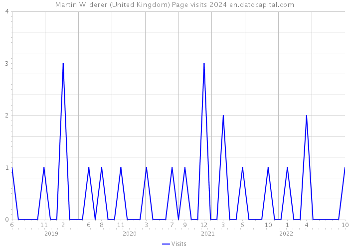 Martin Wilderer (United Kingdom) Page visits 2024 