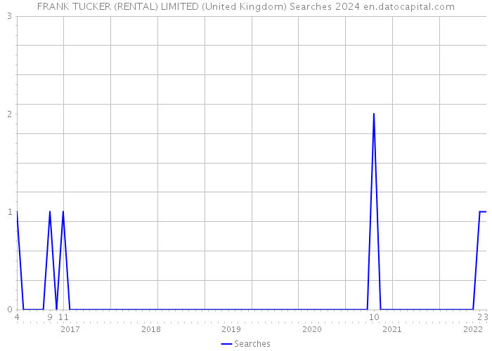 FRANK TUCKER (RENTAL) LIMITED (United Kingdom) Searches 2024 