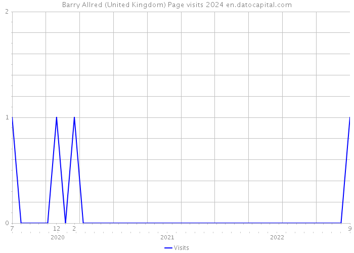 Barry Allred (United Kingdom) Page visits 2024 