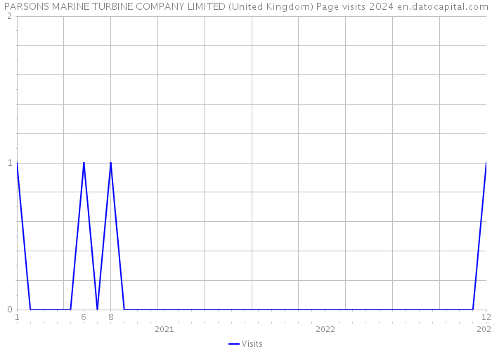 PARSONS MARINE TURBINE COMPANY LIMITED (United Kingdom) Page visits 2024 