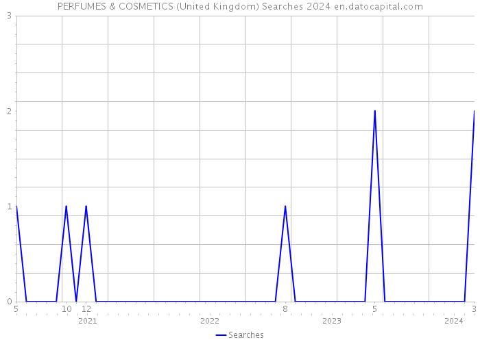 PERFUMES & COSMETICS (United Kingdom) Searches 2024 