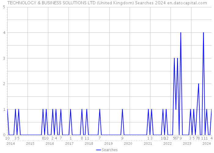 TECHNOLOGY & BUSINESS SOLUTIONS LTD (United Kingdom) Searches 2024 