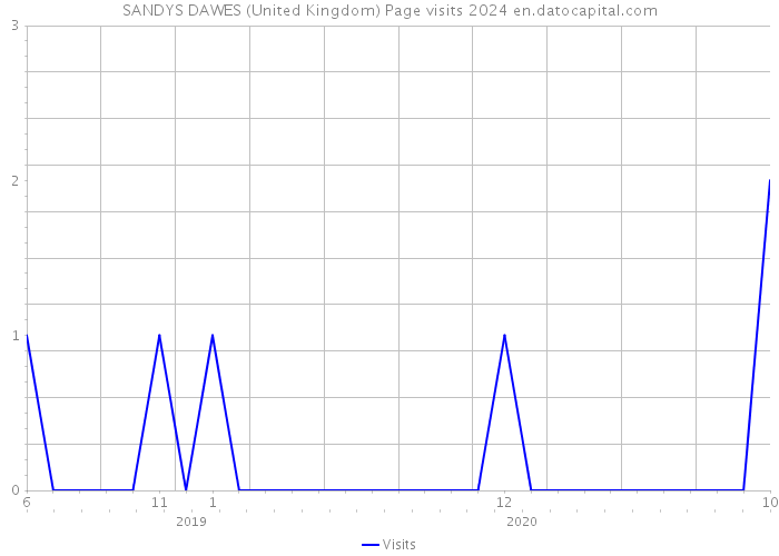 SANDYS DAWES (United Kingdom) Page visits 2024 