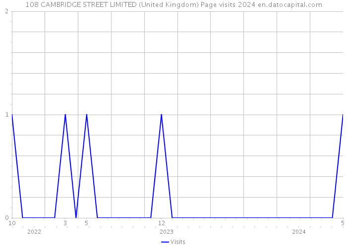 108 CAMBRIDGE STREET LIMITED (United Kingdom) Page visits 2024 