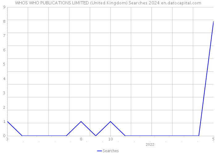 WHOS WHO PUBLICATIONS LIMITED (United Kingdom) Searches 2024 