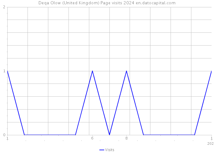 Deqa Olow (United Kingdom) Page visits 2024 