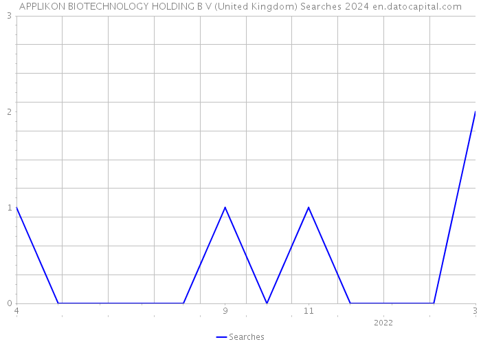APPLIKON BIOTECHNOLOGY HOLDING B V (United Kingdom) Searches 2024 