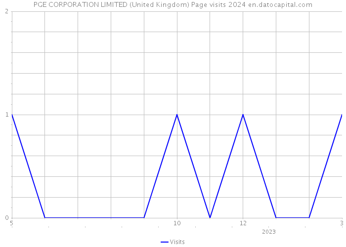 PGE CORPORATION LIMITED (United Kingdom) Page visits 2024 