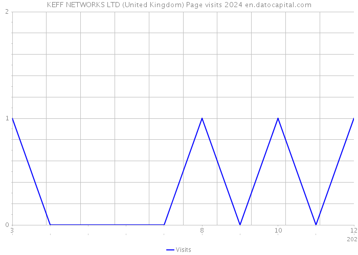 KEFF NETWORKS LTD (United Kingdom) Page visits 2024 