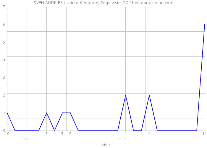 SVEN ANDRIES (United Kingdom) Page visits 2024 