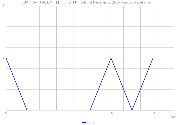 BURY CAPITAL LIMITED (United Kingdom) Page visits 2024 