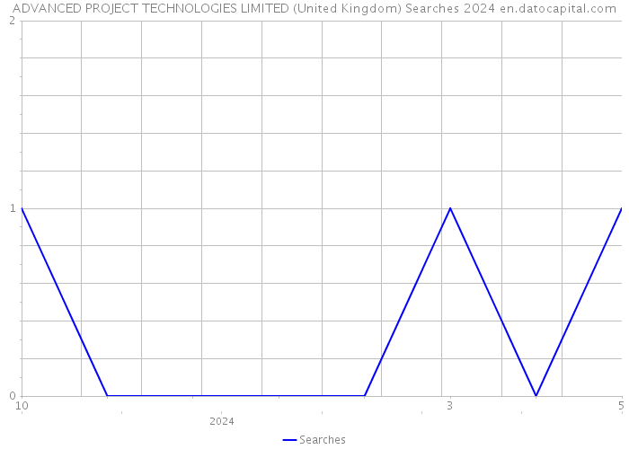 ADVANCED PROJECT TECHNOLOGIES LIMITED (United Kingdom) Searches 2024 