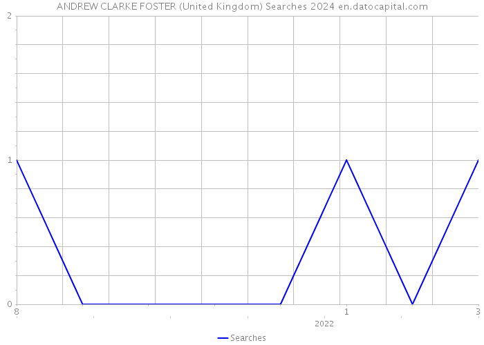 ANDREW CLARKE FOSTER (United Kingdom) Searches 2024 