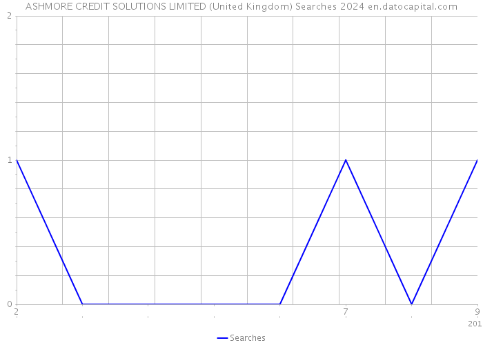 ASHMORE CREDIT SOLUTIONS LIMITED (United Kingdom) Searches 2024 