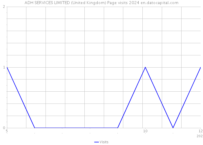 ADH SERVICES LIMITED (United Kingdom) Page visits 2024 