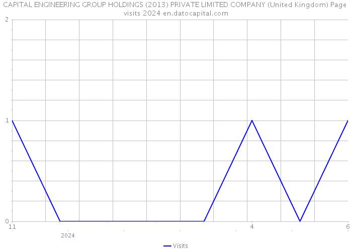 CAPITAL ENGINEERING GROUP HOLDINGS (2013) PRIVATE LIMITED COMPANY (United Kingdom) Page visits 2024 