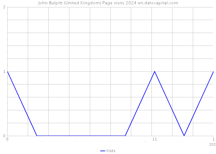 John Bulpitt (United Kingdom) Page visits 2024 