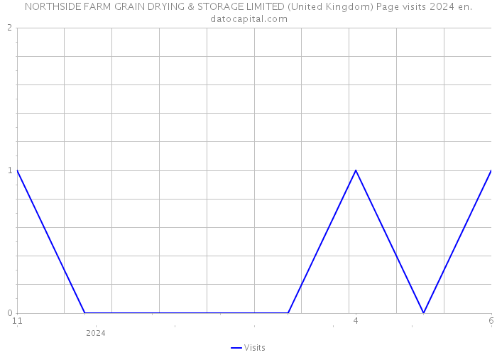 NORTHSIDE FARM GRAIN DRYING & STORAGE LIMITED (United Kingdom) Page visits 2024 