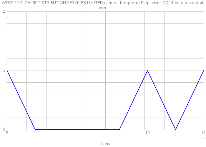 WEST YORKSHIRE DISTRIBUTION SERVICES LIMITED (United Kingdom) Page visits 2024 