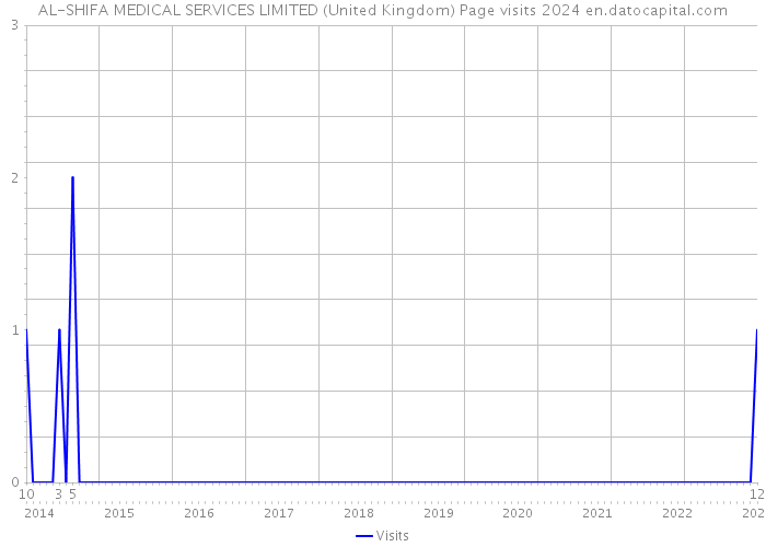 AL-SHIFA MEDICAL SERVICES LIMITED (United Kingdom) Page visits 2024 