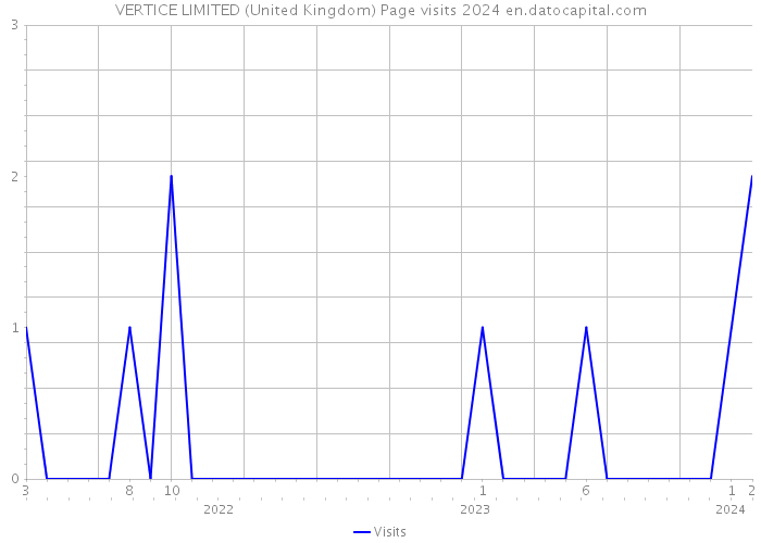 VERTICE LIMITED (United Kingdom) Page visits 2024 