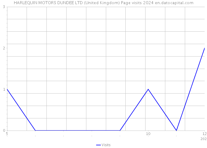 HARLEQUIN MOTORS DUNDEE LTD (United Kingdom) Page visits 2024 