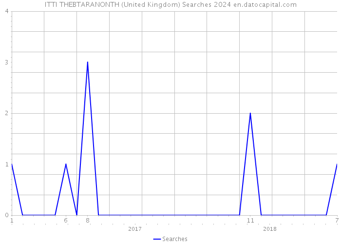 ITTI THEBTARANONTH (United Kingdom) Searches 2024 