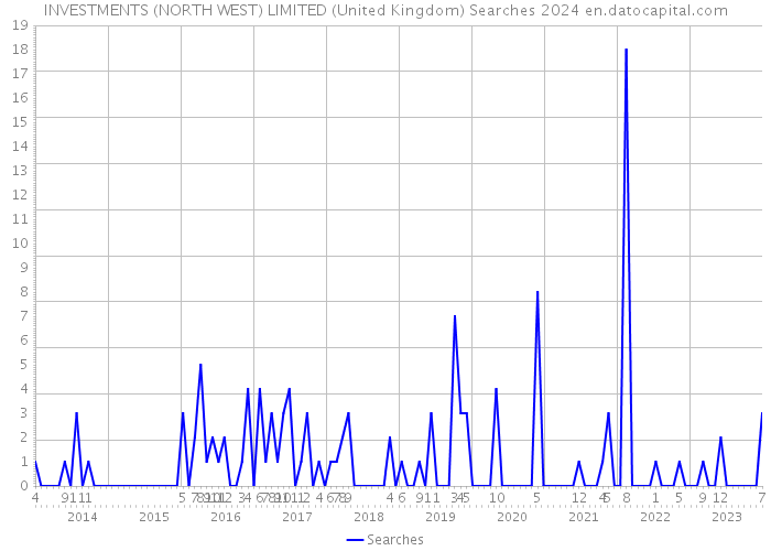 INVESTMENTS (NORTH WEST) LIMITED (United Kingdom) Searches 2024 