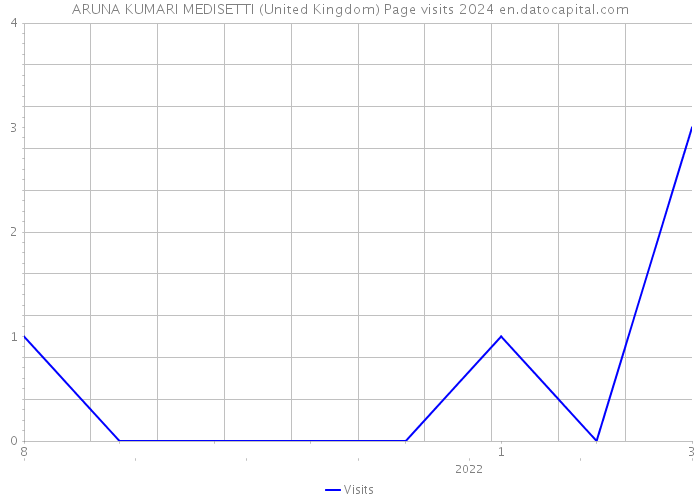 ARUNA KUMARI MEDISETTI (United Kingdom) Page visits 2024 