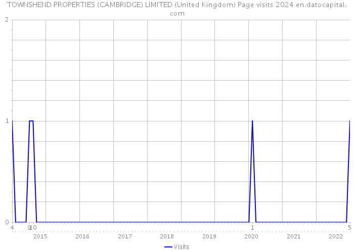 TOWNSHEND PROPERTIES (CAMBRIDGE) LIMITED (United Kingdom) Page visits 2024 