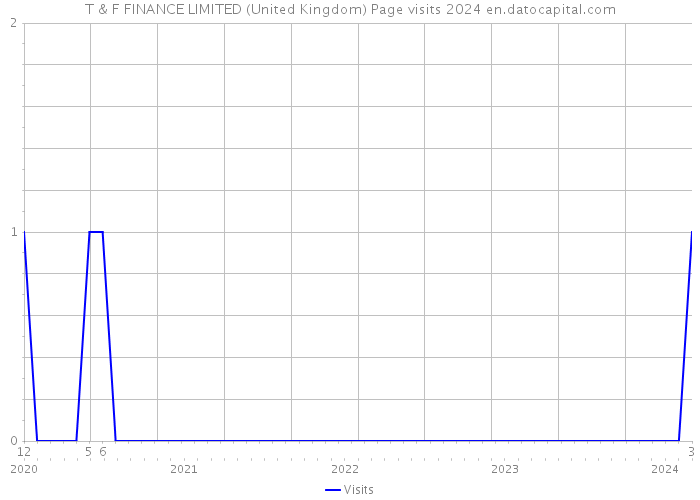 T & F FINANCE LIMITED (United Kingdom) Page visits 2024 