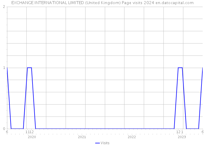 EXCHANGE INTERNATIONAL LIMITED (United Kingdom) Page visits 2024 