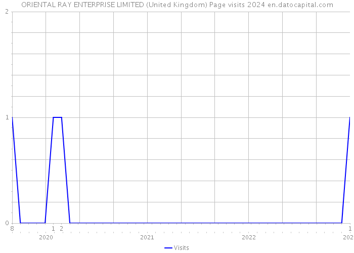 ORIENTAL RAY ENTERPRISE LIMITED (United Kingdom) Page visits 2024 