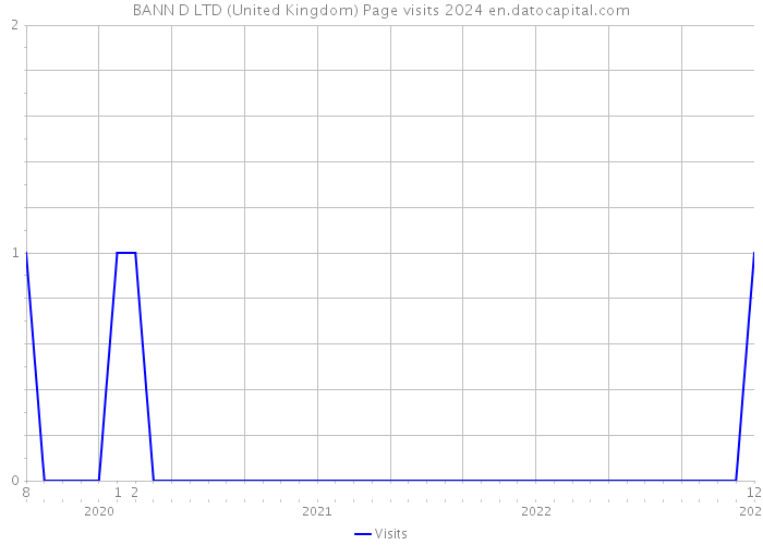 BANN D LTD (United Kingdom) Page visits 2024 