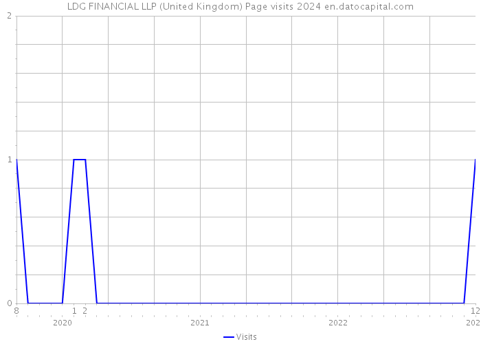 LDG FINANCIAL LLP (United Kingdom) Page visits 2024 