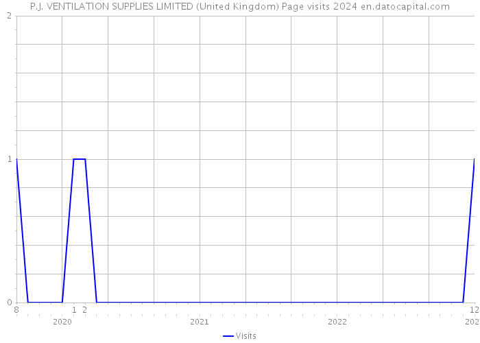 P.J. VENTILATION SUPPLIES LIMITED (United Kingdom) Page visits 2024 
