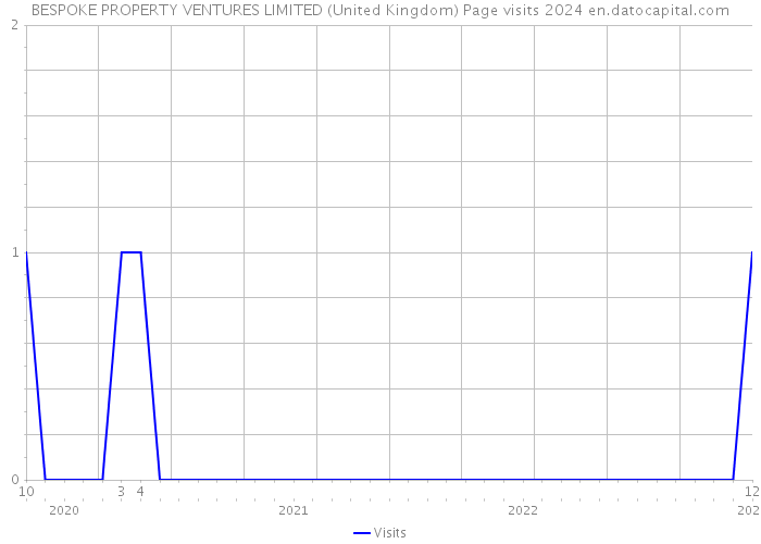 BESPOKE PROPERTY VENTURES LIMITED (United Kingdom) Page visits 2024 