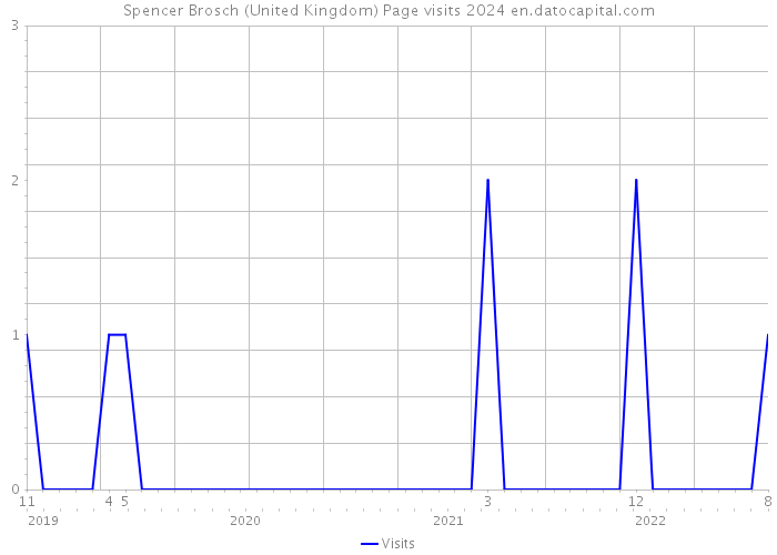Spencer Brosch (United Kingdom) Page visits 2024 