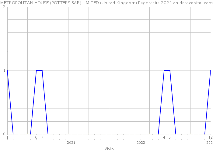 METROPOLITAN HOUSE (POTTERS BAR) LIMITED (United Kingdom) Page visits 2024 