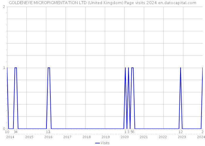 GOLDENEYE MICROPIGMENTATION LTD (United Kingdom) Page visits 2024 