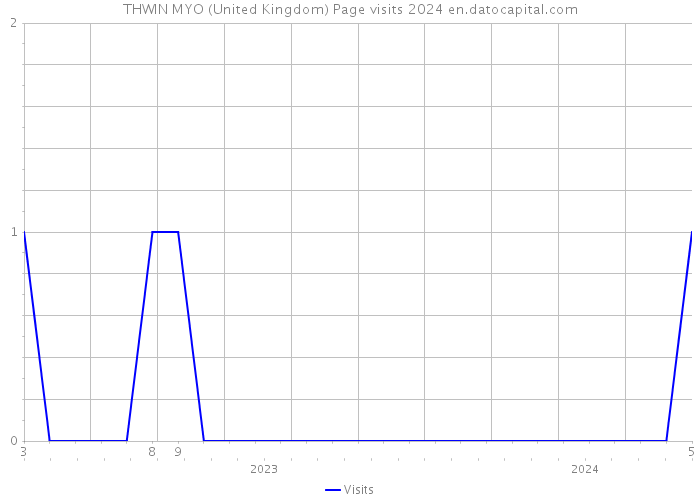THWIN MYO (United Kingdom) Page visits 2024 
