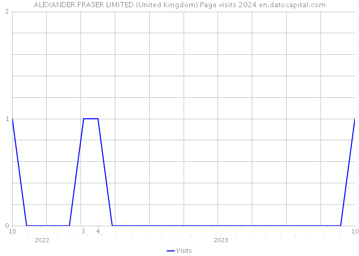 ALEXANDER FRASER LIMITED (United Kingdom) Page visits 2024 