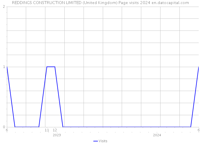 REDDINGS CONSTRUCTION LIMITED (United Kingdom) Page visits 2024 