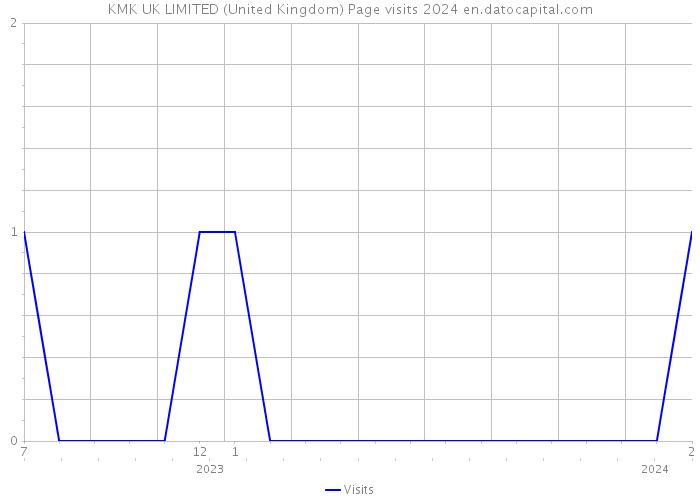 KMK UK LIMITED (United Kingdom) Page visits 2024 