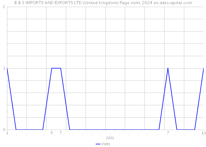 B & S IMPORTS AND EXPORTS LTD (United Kingdom) Page visits 2024 