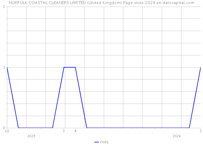 NORFOLK COASTAL CLEANERS LIMITED (United Kingdom) Page visits 2024 